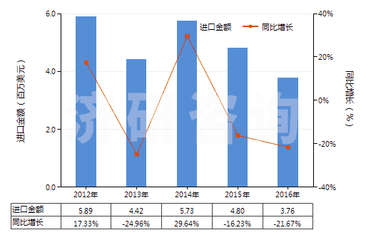 2012-2016年中國(guó)再生纖維素制板,片,膜,箔及扁條(非泡沫料的,未用其他材料強(qiáng)化,層壓,支撐)(HS39207100)進(jìn)口總額及增速統(tǒng)計(jì)